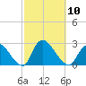 Shinnecock Yacht Club tide chart for Friday, October 10, 2025