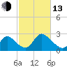 Shinnecock Yacht Club tide chart for Monday, October 13, 2025
