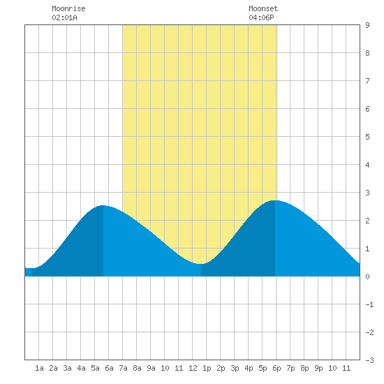 Shinnecock Yacht Club tide chart for Thursday, October 16, 2025