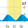 Shinnecock Yacht Club tide chart for Friday, October 17, 2025