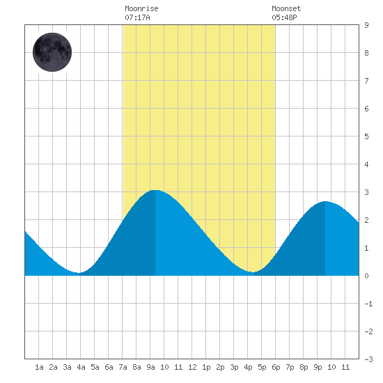 Shinnecock Yacht Club tide chart for Tuesday, October 21, 2025