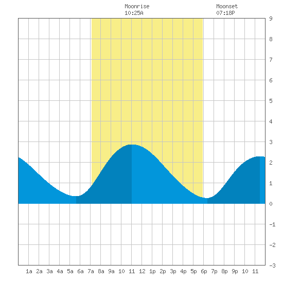 Shinnecock Yacht Club tide chart for Friday, October 24, 2025