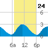 Shinnecock Yacht Club tide chart for Friday, October 24, 2025