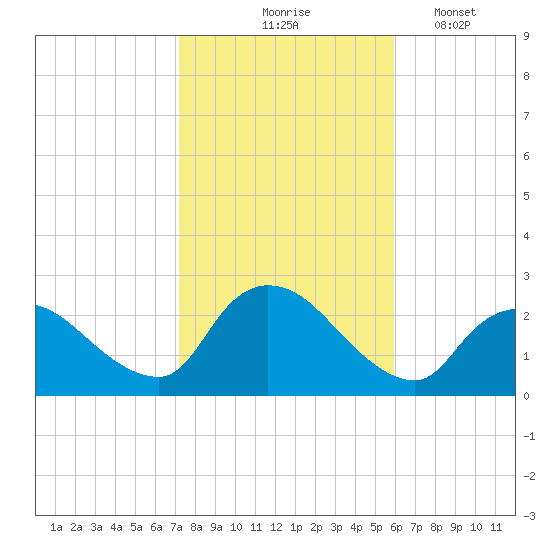 Shinnecock Yacht Club tide chart for Saturday, October 25, 2025