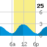 Shinnecock Yacht Club tide chart for Saturday, October 25, 2025