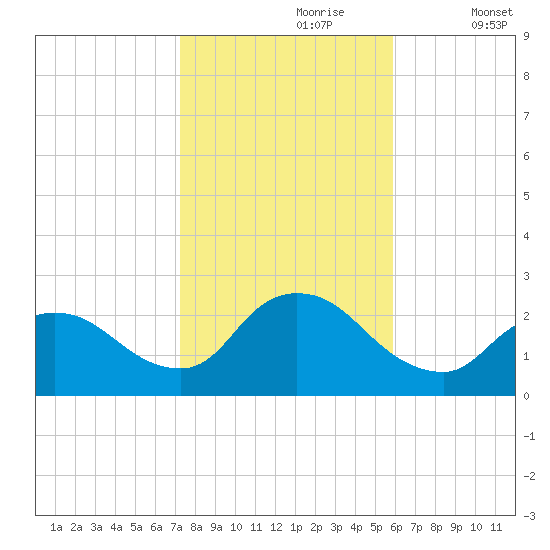Shinnecock Yacht Club tide chart for Monday, October 27, 2025