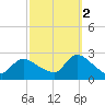 Shinnecock Yacht Club tide chart for Thursday, October 2, 2025