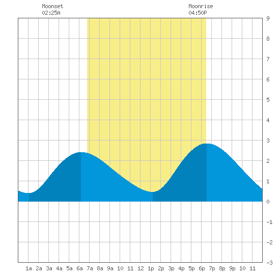 Shinnecock Yacht Club tide chart for Friday, October 3, 2025