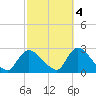 Shinnecock Yacht Club tide chart for Saturday, October 4, 2025