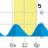 Shinnecock Yacht Club tide chart for Sunday, October 5, 2025