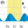 Shinnecock Yacht Club tide chart for Monday, October 6, 2025
