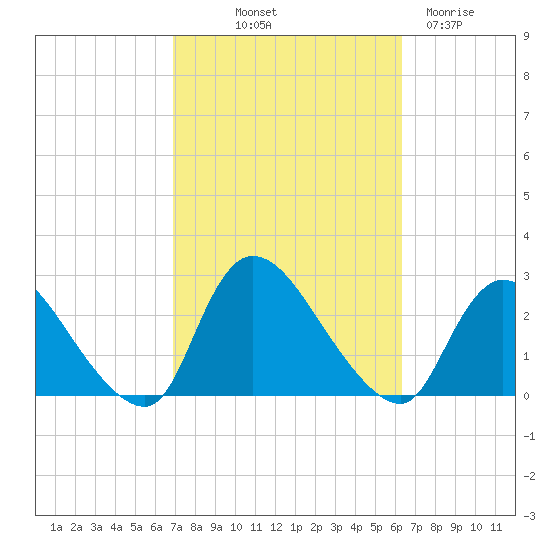 Shinnecock Yacht Club tide chart for Thursday, October 9, 2025