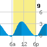 Shinnecock Yacht Club tide chart for Thursday, October 9, 2025