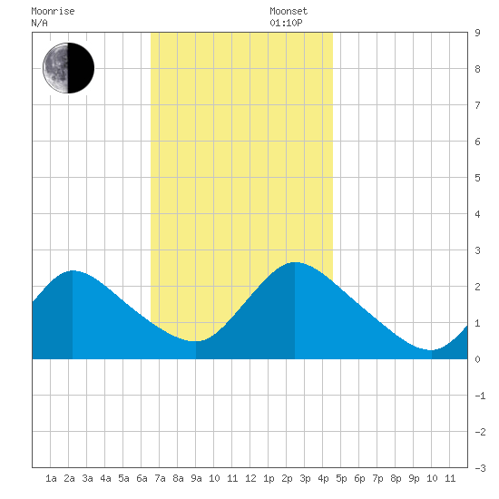 Shinnecock Yacht Club tide chart for Wednesday, November 12, 2025