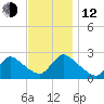 Shinnecock Yacht Club tide chart for Wednesday, November 12, 2025