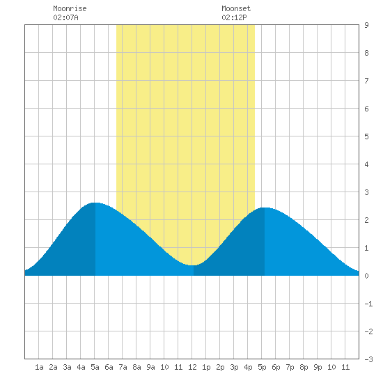 Shinnecock Yacht Club tide chart for Saturday, November 15, 2025