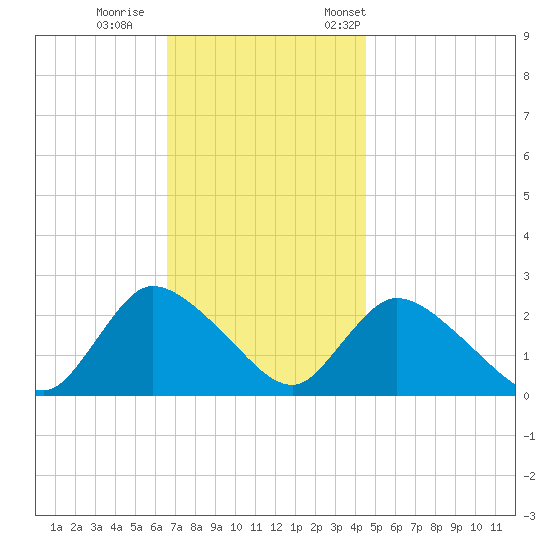 Shinnecock Yacht Club tide chart for Sunday, November 16, 2025