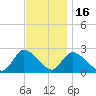 Shinnecock Yacht Club tide chart for Sunday, November 16, 2025