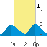 Shinnecock Yacht Club tide chart for Saturday, November 1, 2025