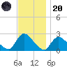 Shinnecock Yacht Club tide chart for Thursday, November 20, 2025