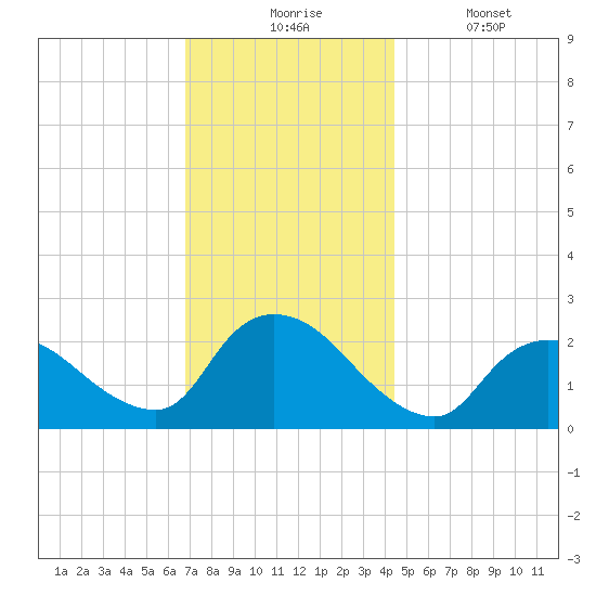 Shinnecock Yacht Club tide chart for Monday, November 24, 2025