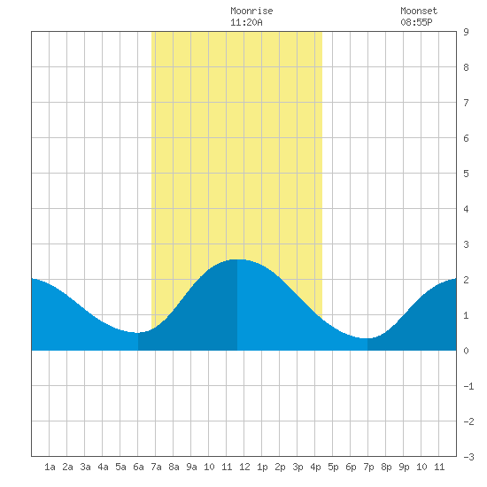 Shinnecock Yacht Club tide chart for Tuesday, November 25, 2025