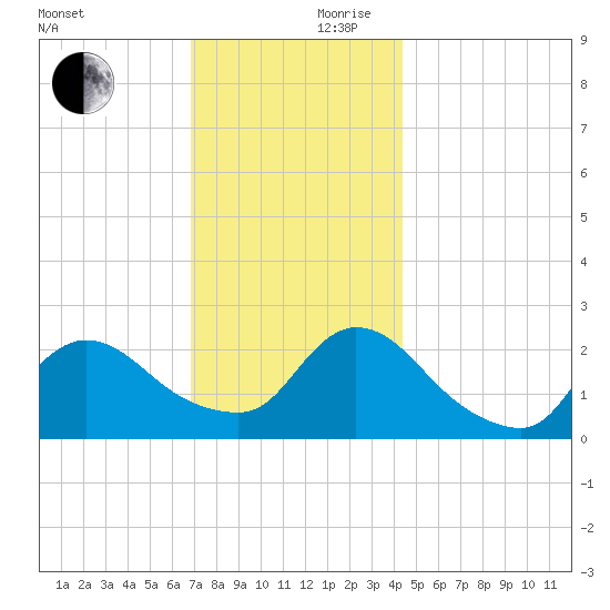 Shinnecock Yacht Club tide chart for Friday, November 28, 2025