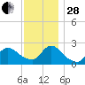 Shinnecock Yacht Club tide chart for Friday, November 28, 2025