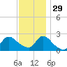 Shinnecock Yacht Club tide chart for Saturday, November 29, 2025