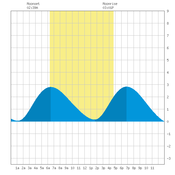Shinnecock Yacht Club tide chart for Sunday, November 2, 2025