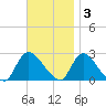 Shinnecock Yacht Club tide chart for Monday, November 3, 2025
