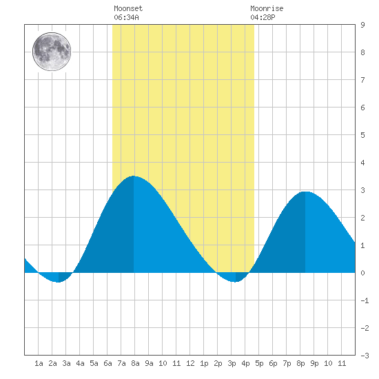 Shinnecock Yacht Club tide chart for Wednesday, November 5, 2025