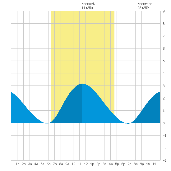 Shinnecock Yacht Club tide chart for Sunday, November 9, 2025