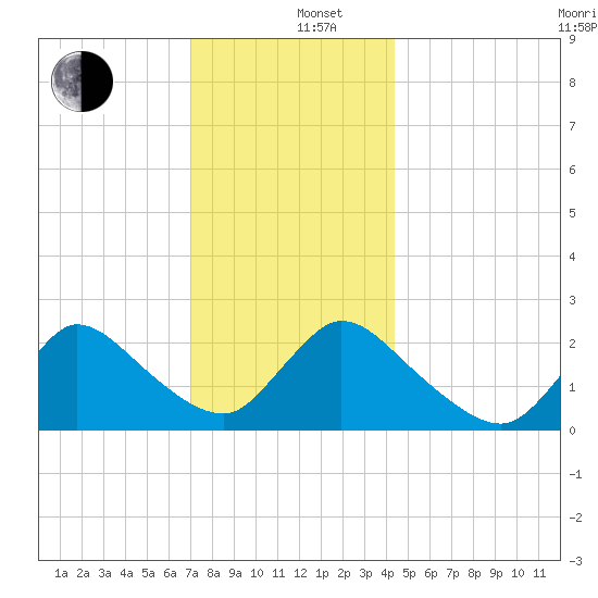 Shinnecock Yacht Club tide chart for Thursday, December 11, 2025