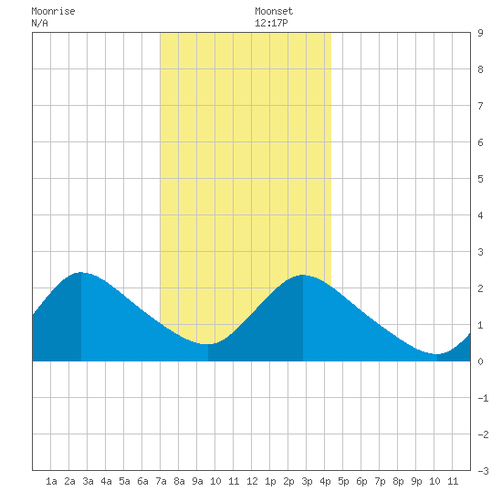 Shinnecock Yacht Club tide chart for Friday, December 12, 2025