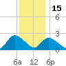 Shinnecock Yacht Club tide chart for Monday, December 15, 2025