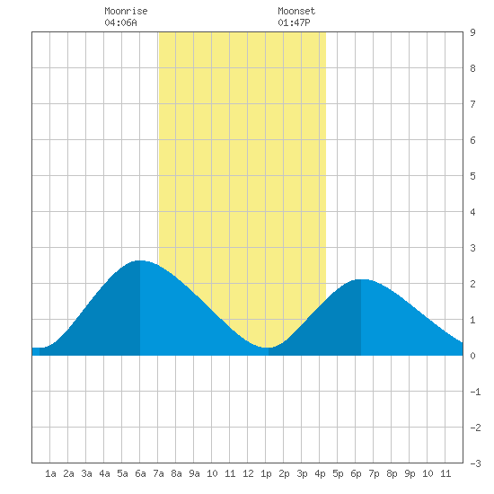 Shinnecock Yacht Club tide chart for Tuesday, December 16, 2025