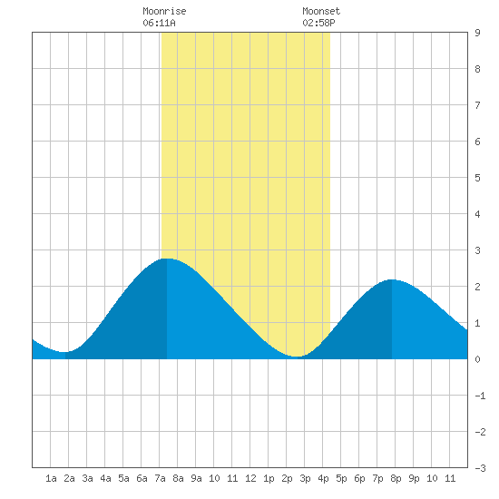 Shinnecock Yacht Club tide chart for Thursday, December 18, 2025