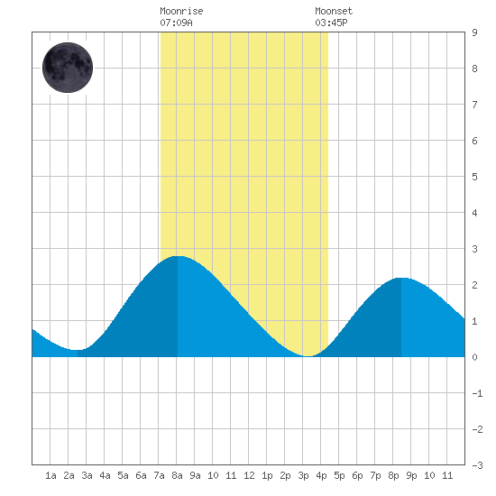 Shinnecock Yacht Club tide chart for Friday, December 19, 2025