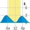 Shinnecock Yacht Club tide chart for Monday, December 1, 2025