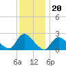 Shinnecock Yacht Club tide chart for Saturday, December 20, 2025