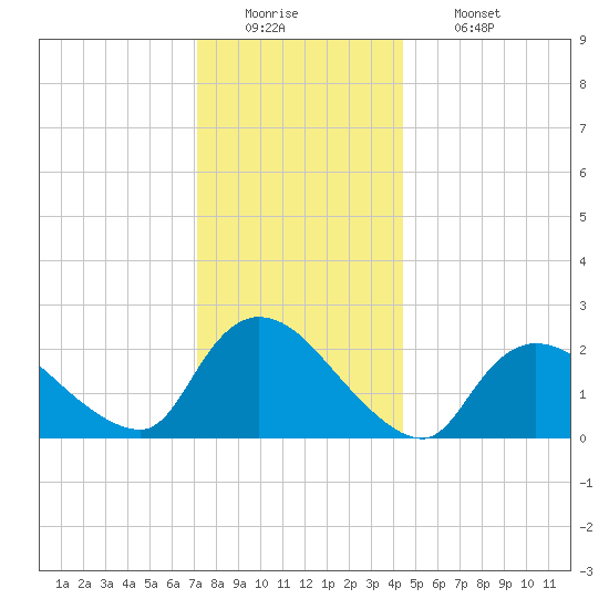 Shinnecock Yacht Club tide chart for Monday, December 22, 2025