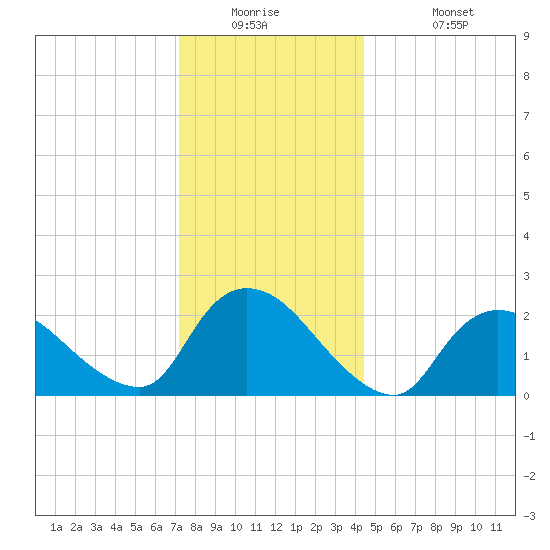 Shinnecock Yacht Club tide chart for Tuesday, December 23, 2025
