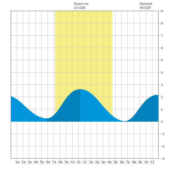 Shinnecock Yacht Club tide chart for Wednesday, December 24, 2025