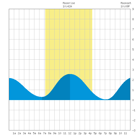 Shinnecock Yacht Club tide chart for Thursday, December 25, 2025