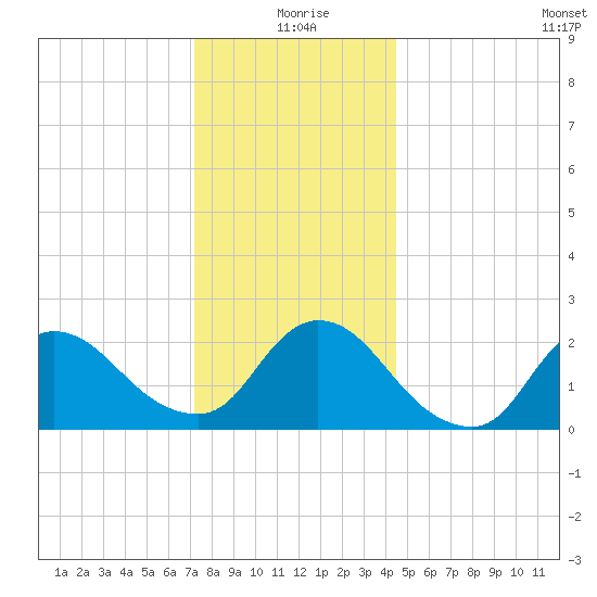Shinnecock Yacht Club tide chart for Friday, December 26, 2025