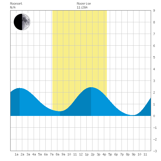 Shinnecock Yacht Club tide chart for Saturday, December 27, 2025