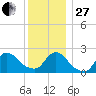 Shinnecock Yacht Club tide chart for Saturday, December 27, 2025