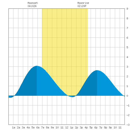 Shinnecock Yacht Club tide chart for Tuesday, December 2, 2025