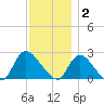 Shinnecock Yacht Club tide chart for Tuesday, December 2, 2025